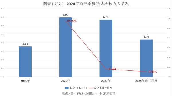 恒正网 挚达科技业绩困局：实控人对赌失败，净亏损加剧，资产负债比率达342.6%