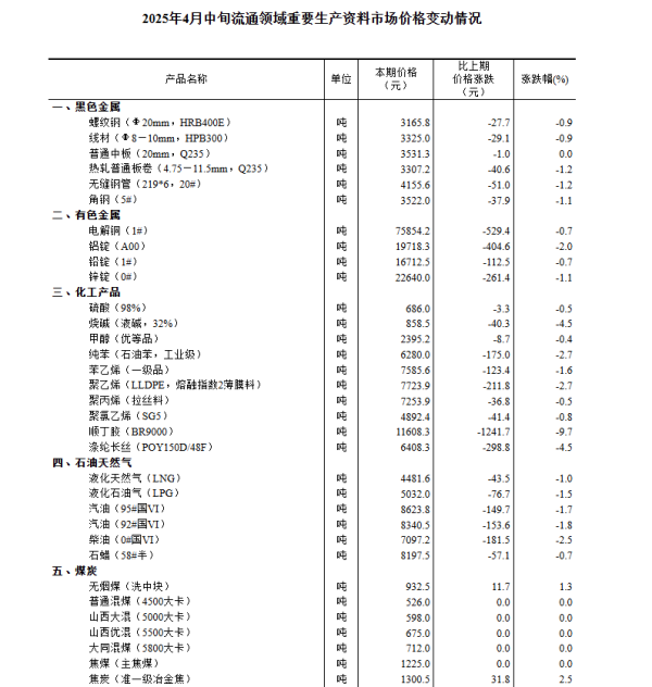 亿海配资 国家统计局：4月中旬生猪价格较上期涨1.4%