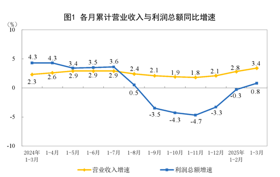 信康配资 由降转增！重要数据发布：1至3月份全国规模以上工业企业利润同比增长0.8%