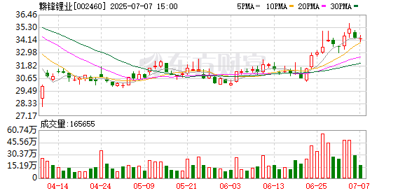 常盈股票 赣锋锂业：通过低成本项目放量与技术降本实现产能增加