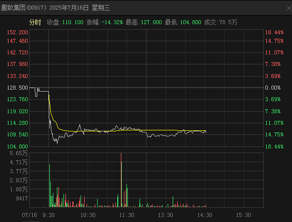 鹰眼策略 拟折价配售300万新股 港股趣致集团盘中大跌超18%