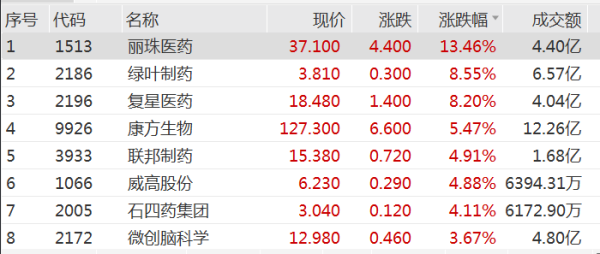 倍倍网 港股医药板块走势向好 丽珠医药大涨超13%