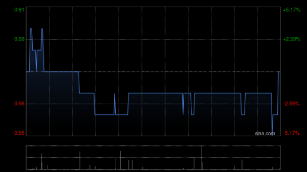 股涨柜 大象控股集团公布恢复公众持股量
