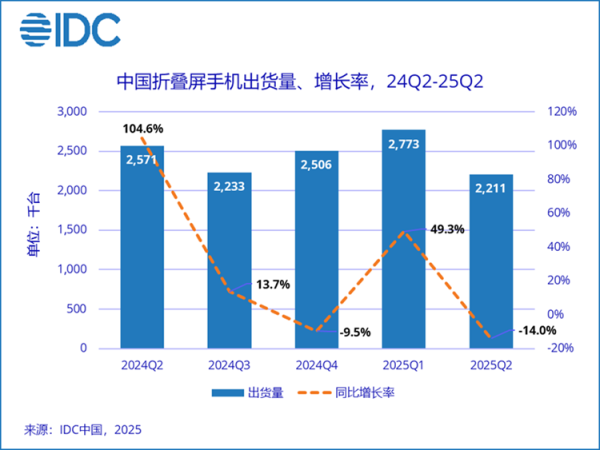 聚富配资 第二季度折叠屏手机出货量来了，华为遥遥领先，抢占国内7成份额
