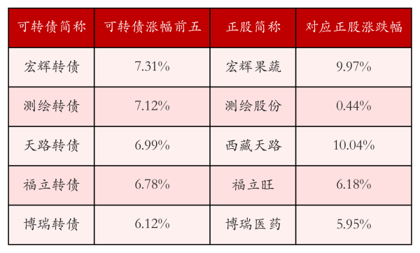 盘配资 中证转债指数收涨0.79%，426只可转债收涨