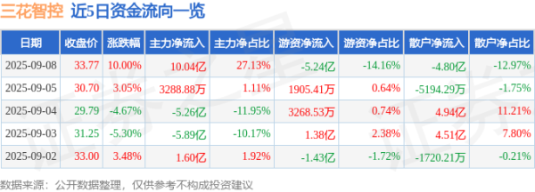 天金策略 9月8日三花智控(002050)涨停分析: 业绩预期、机构持仓、行业景气驱动