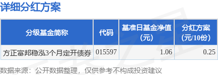 聚财略 基金分红：方正富邦稳泓3个月定开债券基金6月12日分红