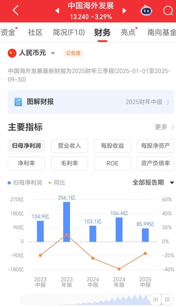 翻翻配资 恒大破产万科巨亏为什么中国建筑旗下的中海地产业绩那么牛？